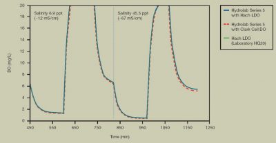 Измерения при высокой солености. Сравнение показаний оптоды Hach LDO и электрода Кларка