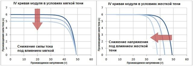 Эту информацию можно визуализировать на графике напряжения-силы тока.