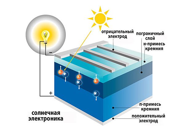 Солнечные батареи