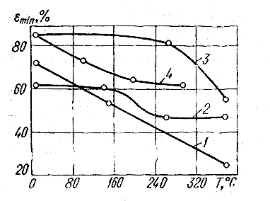 Зависимость деформации схватывания от температуры: 1 — медь; 2 — алюминий; 3 — Д16; 4 — цинк