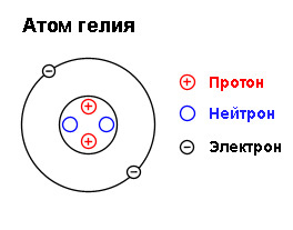 Строение атома гелия и его характеристики
