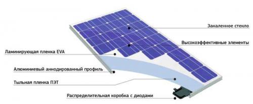 устройство солнечной панели