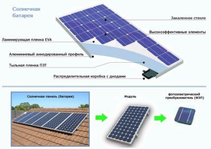 Строение солнечной батареи