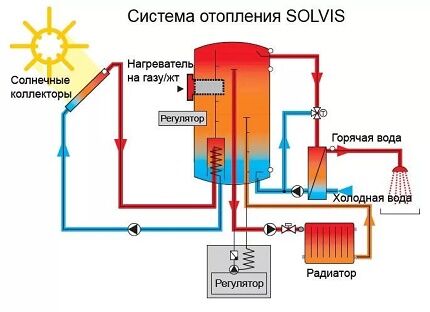 Схема солнечного коллектора 