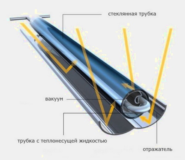 Конструкция вакуумного солнечного коллектора