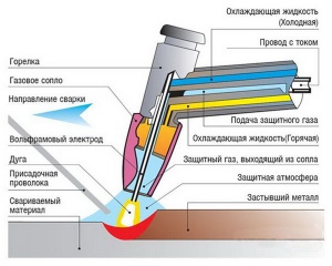 схема технологического процесса сварки алюминия полуавтоматом в среде газа