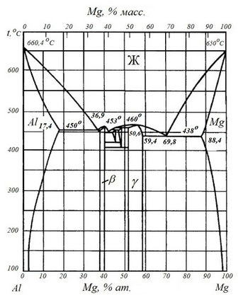 диаграмма состояния алюминий-магний