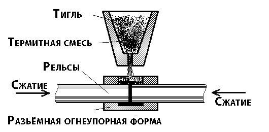 Схема термитной сварки рельс