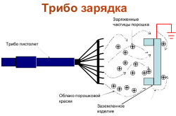Схема распылителя с трибостатической зарядкой