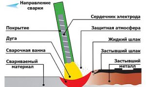Схема сварки электродом