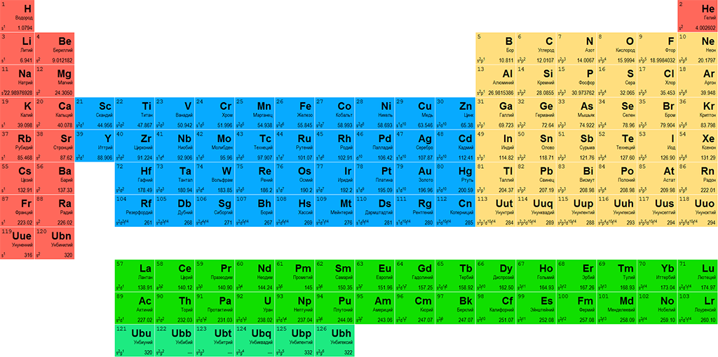 Расположение лития в периодической таблице элементов Менделеева