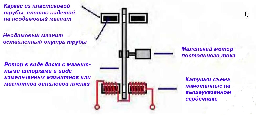 Схема катушек генератора Смита