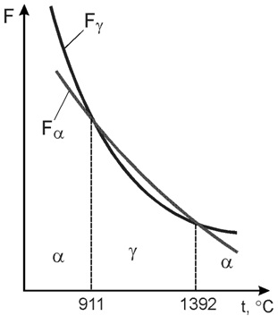Изменение свободных энергий γ- и α-модификаций железа при изменение температуры